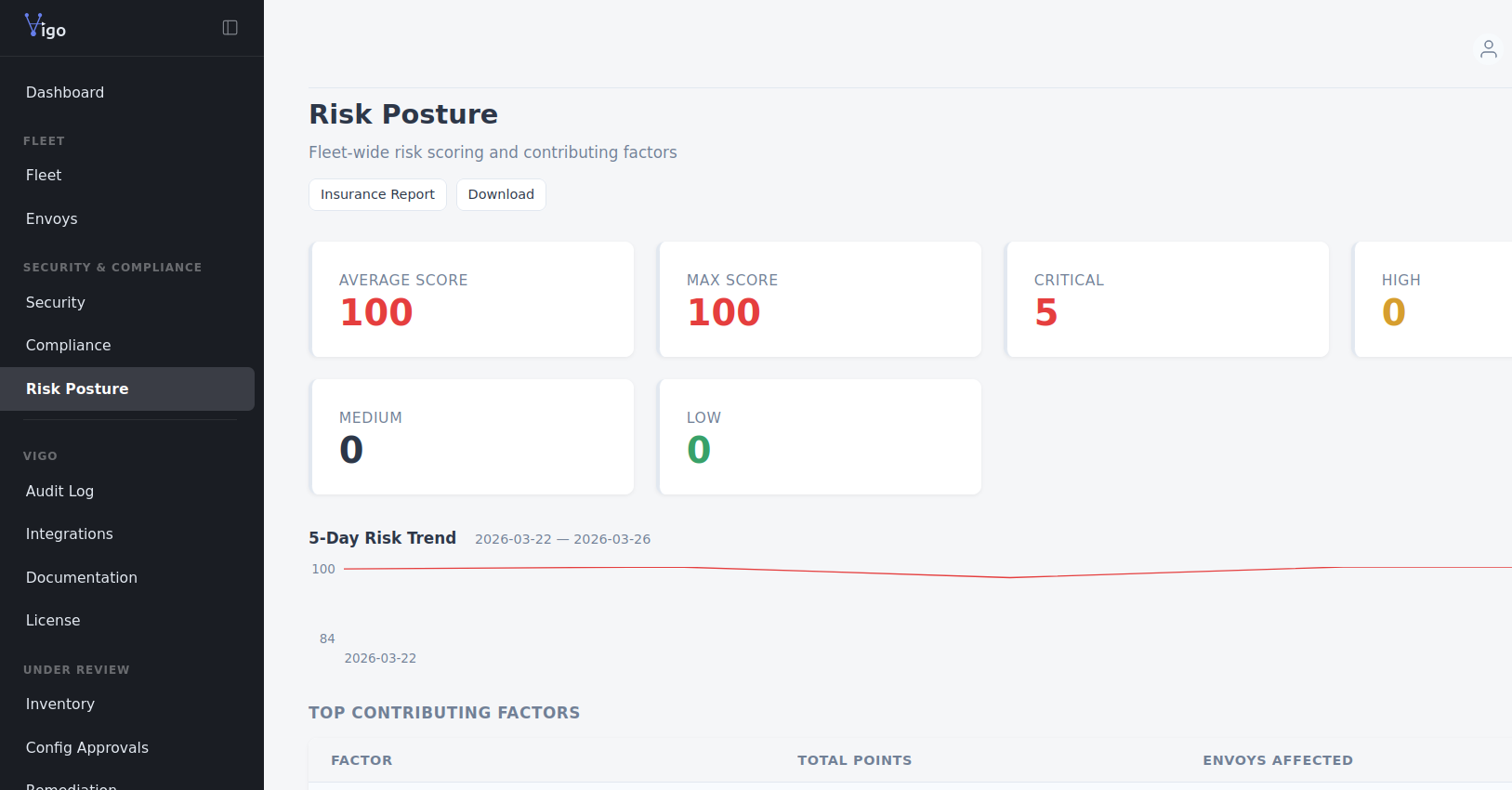 Vigo risk posture page with fleet risk scoring, contributing factors, and trend analysis